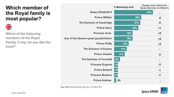 Poll Finds Popularity Of The Monarchy Remains Stable Among Britons Ipsos   Chart 2 0 